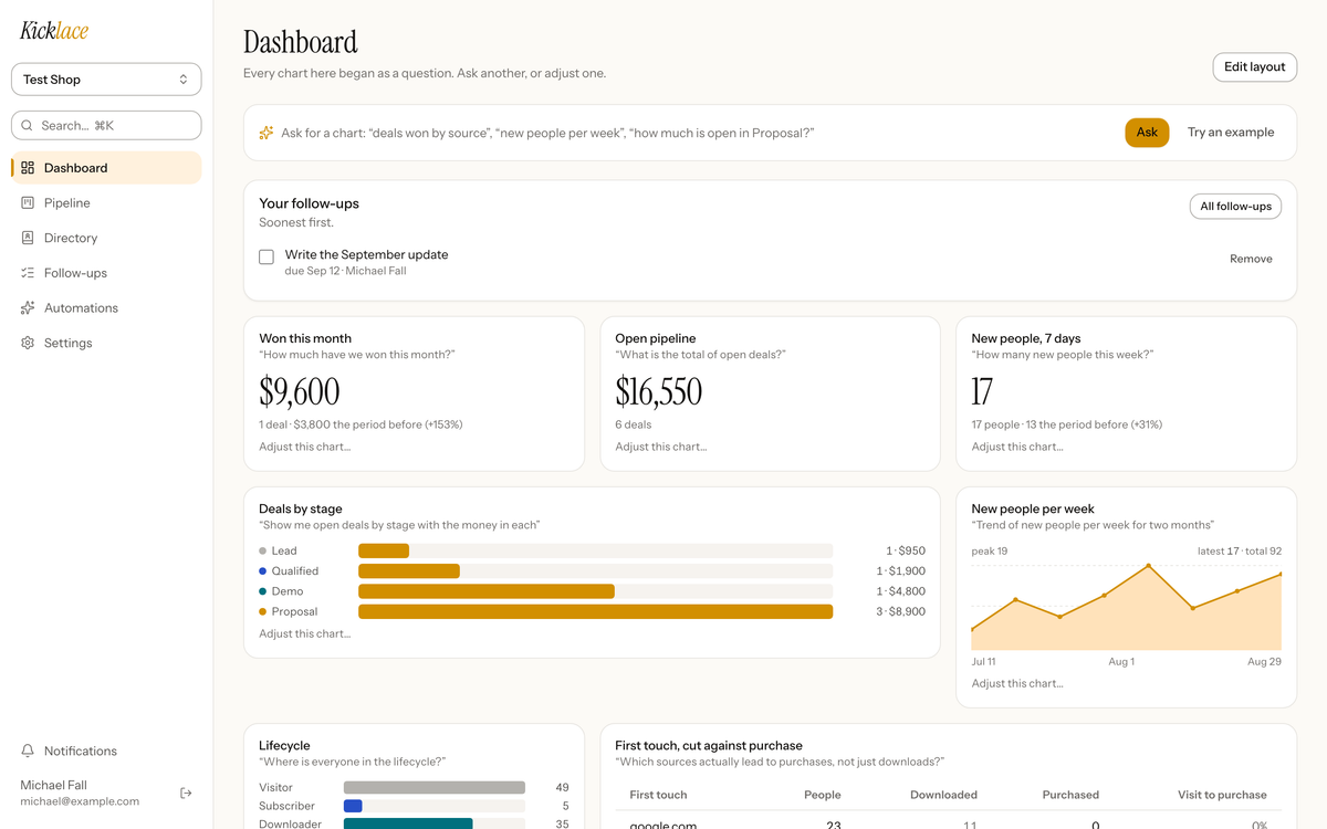 The Kicklace dashboard for a sample workspace: won this month, open pipeline, new people this week, deals by stage, new people per week, and the lifecycle funnel.